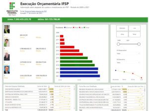 IFSP power bi